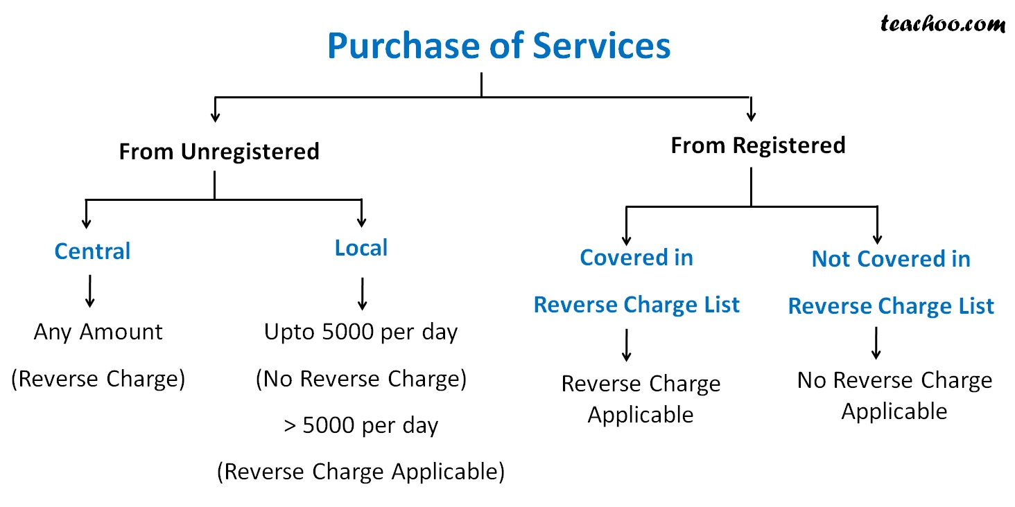 GST Reverse Charge Chart Latest - Reverse Charge in GST