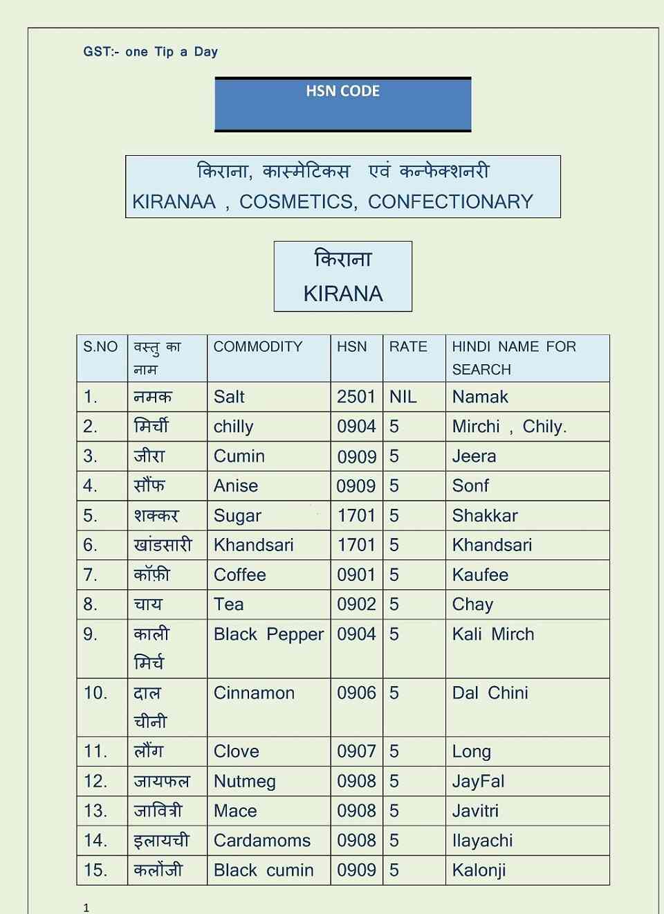 english ncert solution for 7 GST Different Rate HSN Kirana and Items on of