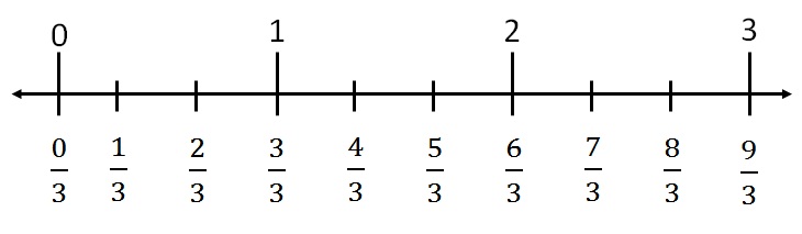 Comparing like fractions - with Examples - Teachoo - Greater than, les