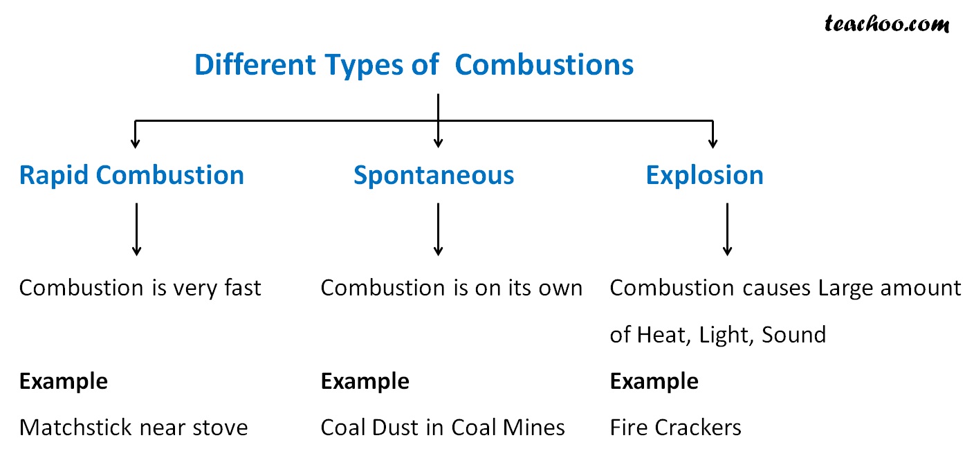 different-types-of-combustion-with-examples-teachoo-concepts