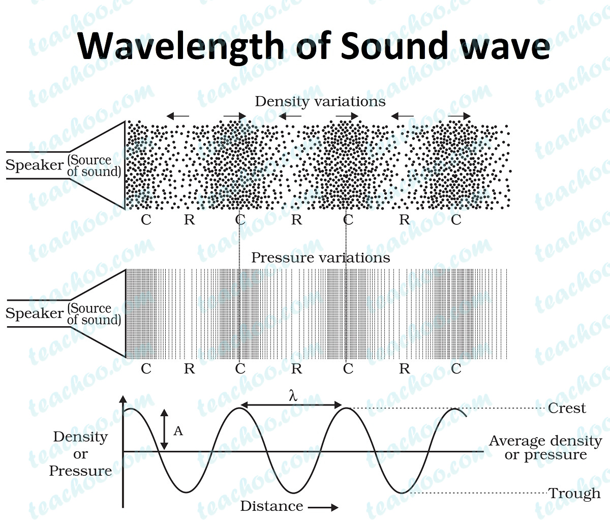 diffractions of sound waves