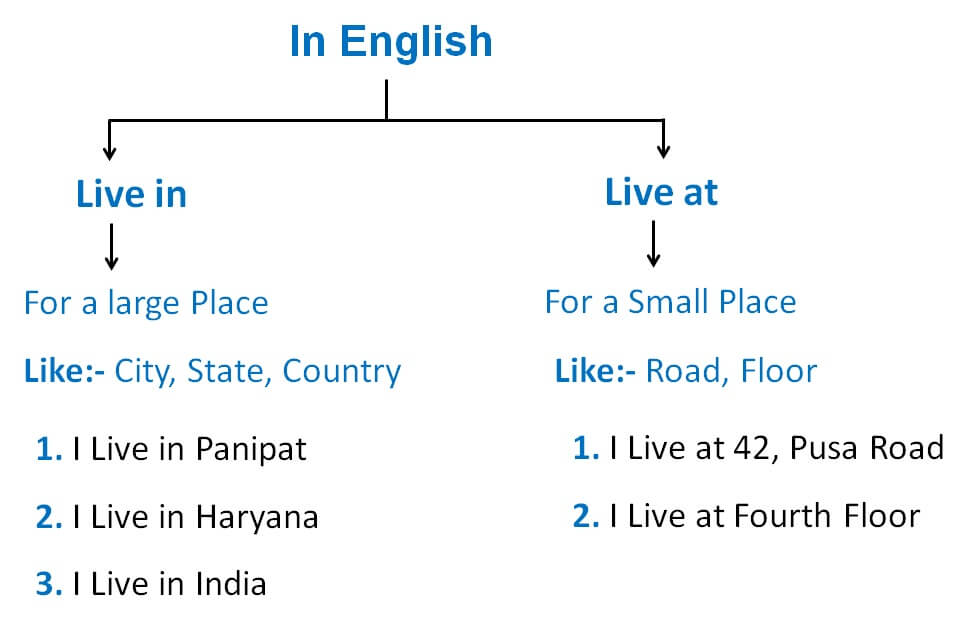 Preposition Of Place Prepositions