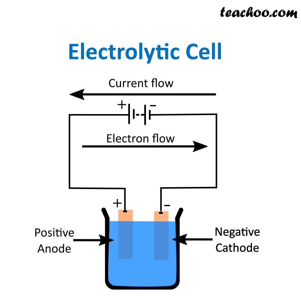 electrolytic-cell-definition-components-examples-teachoo