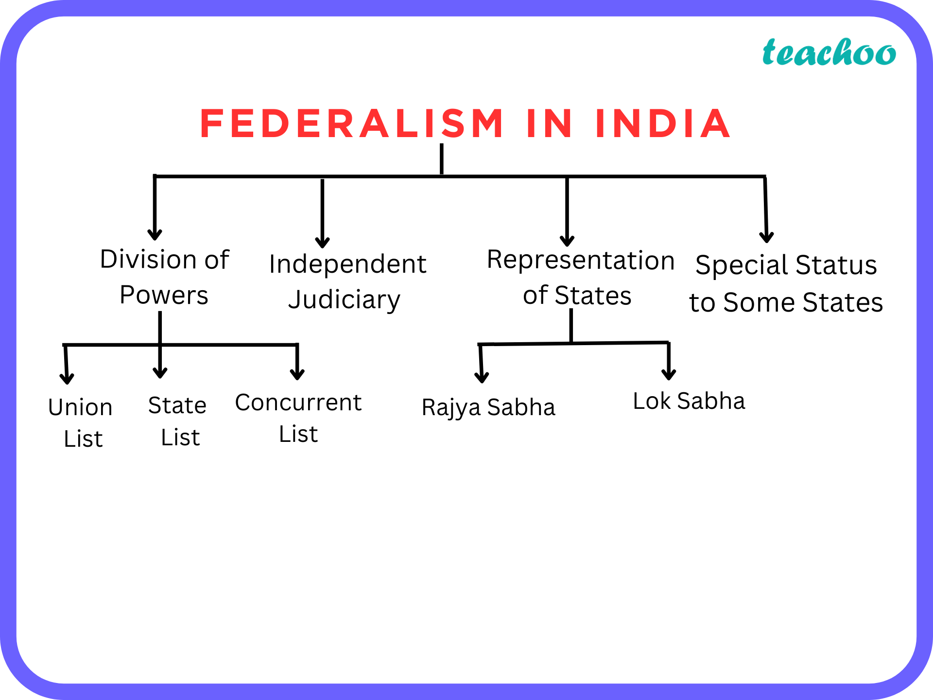 mention-any-four-reasons-to-prove-that-india-is-a-federal-country