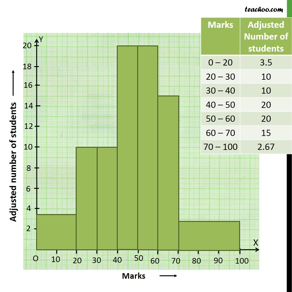 Example 7 - Chapter 14 Class 9 Statistics - Part 3