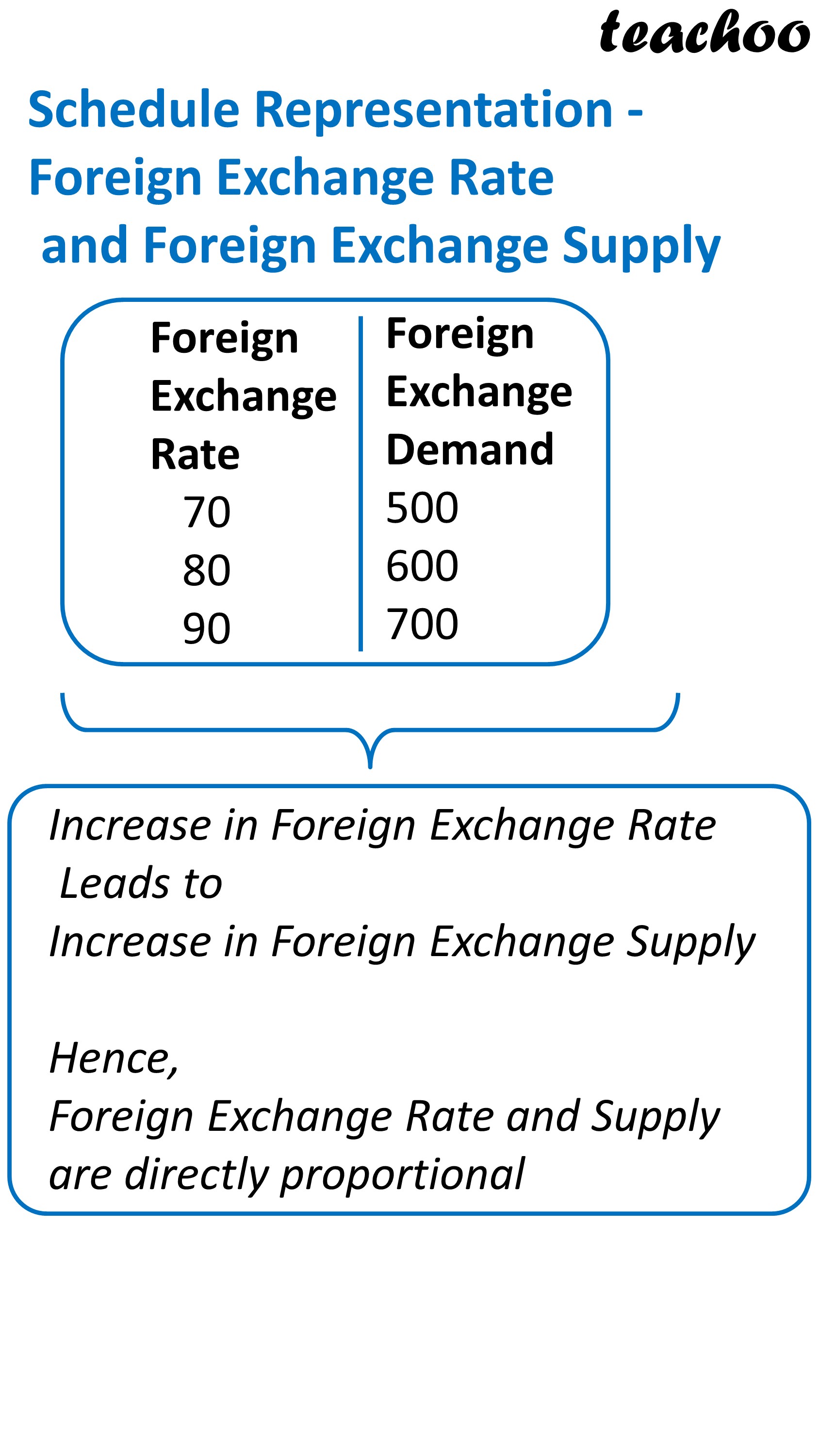 Schedule Representation -Foreign Exchange Rate and Foreign Exchange Supply - Teachoo.JPG