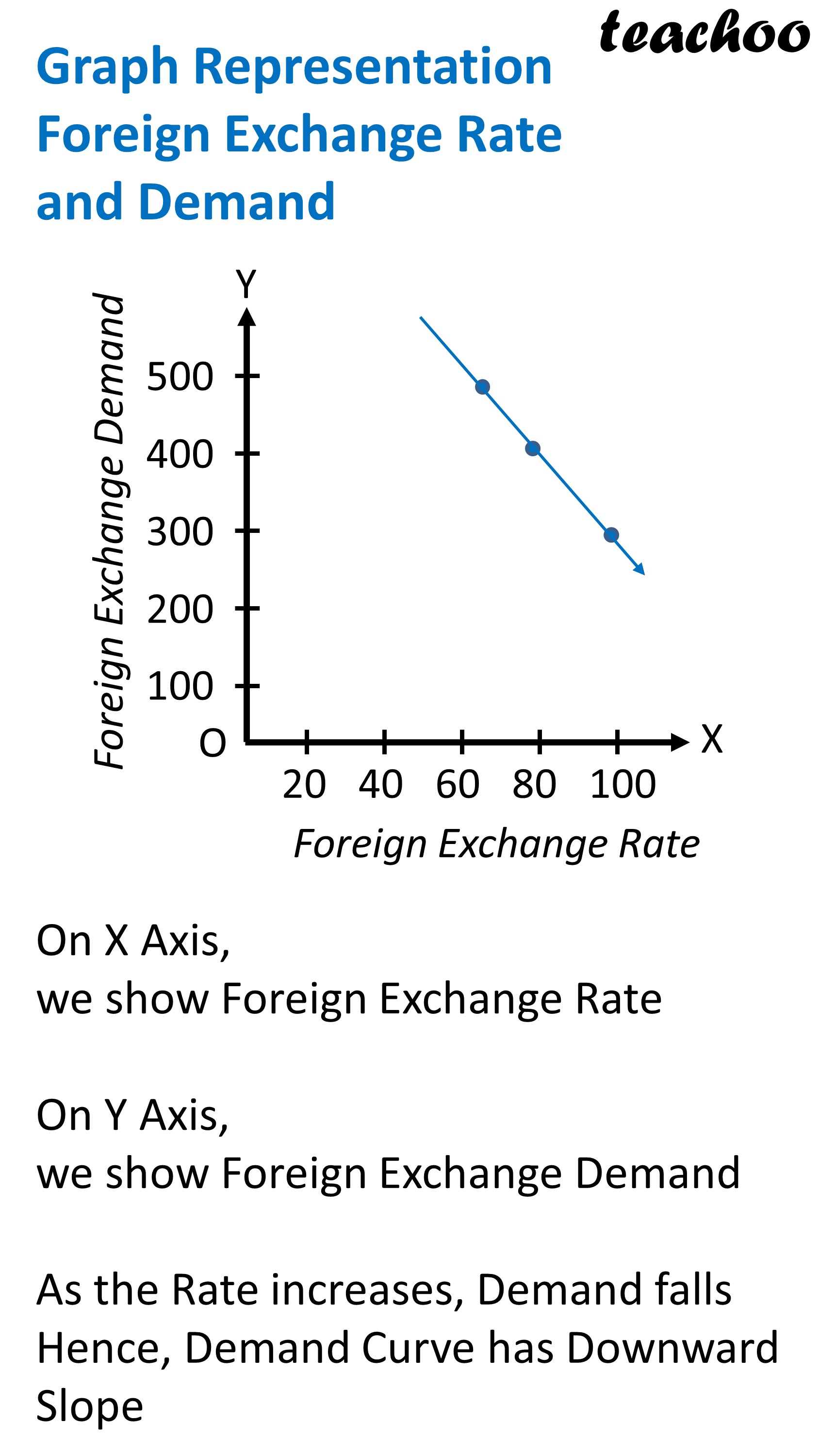 Graph Representation Foreign Exchange Rate and Demand - Teachoo.JPG