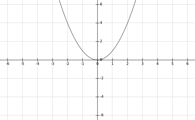 graph of polynomial x2.png