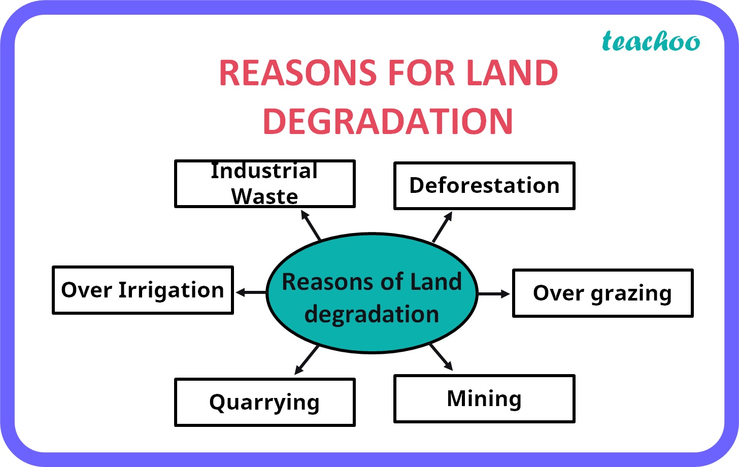 how can we solve the problem of land degradation suggest any six measures