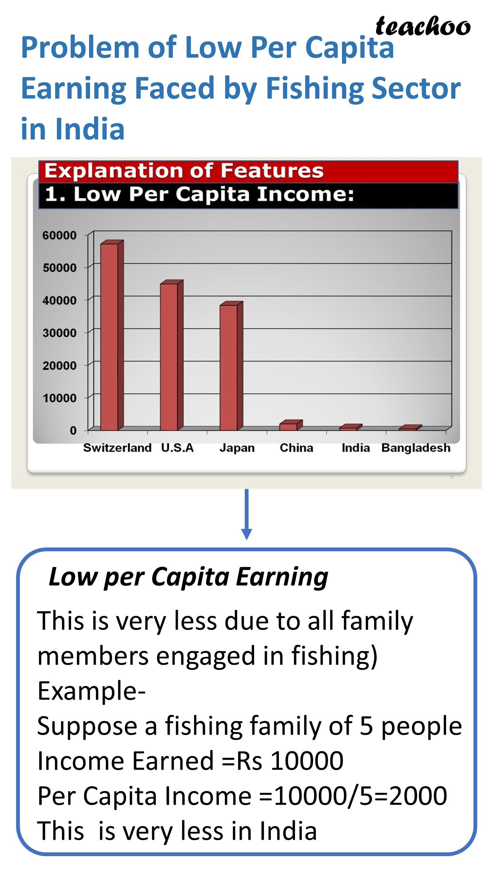 Problem of Low Per Capita Earning Faced by Fishing Sector in India - Teachoo.JPG