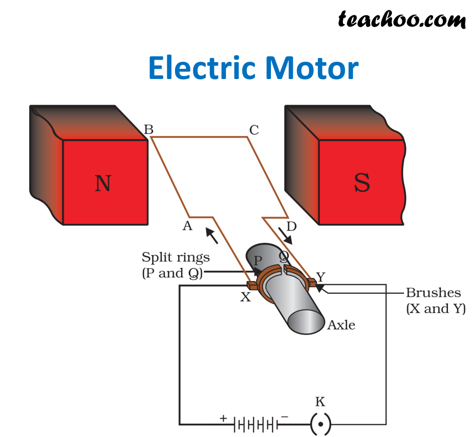 Q2 Page 233 What is the principle of an electric motor? Teachoo