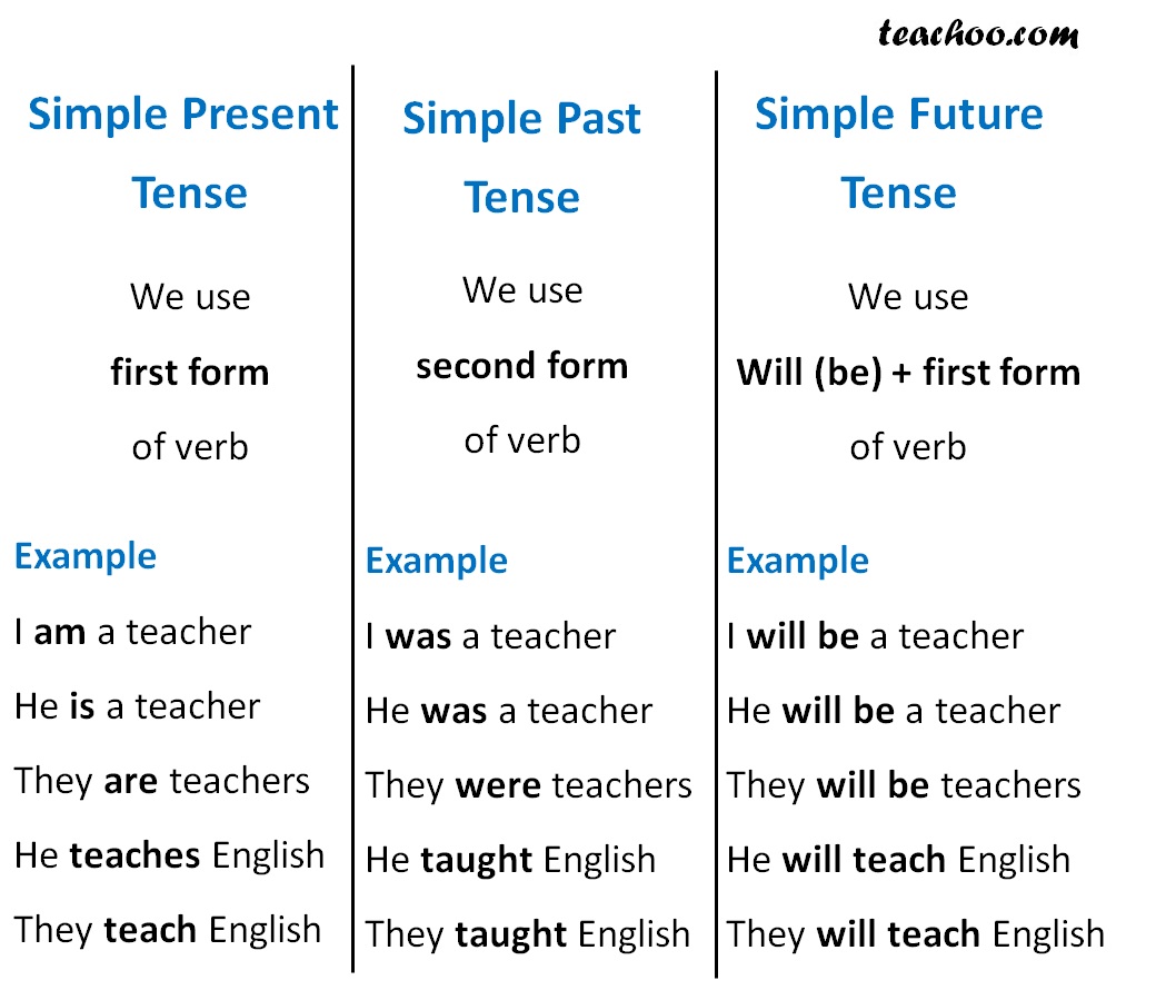 Simple Future Tense - Verbs and tenses