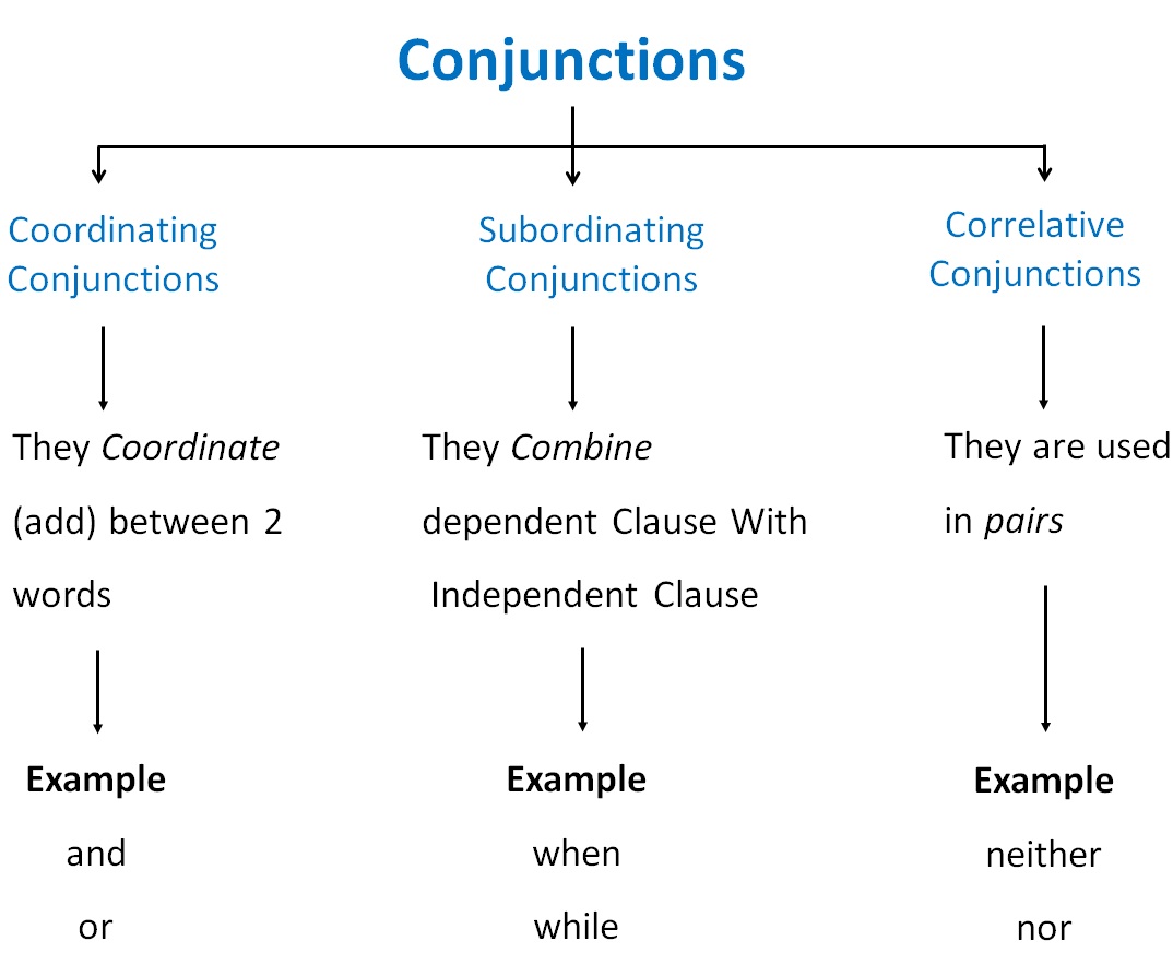 Subordinating conjunctions. Types of conjunctions. Coordinating and Subordinating conjunctions. Coordinate Clauses что это в английском. Types of conjunctions in English.