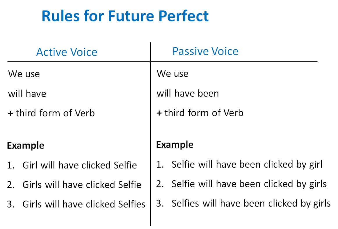 Future Perfect Active Passive Voice Rules - Active Voice ...
