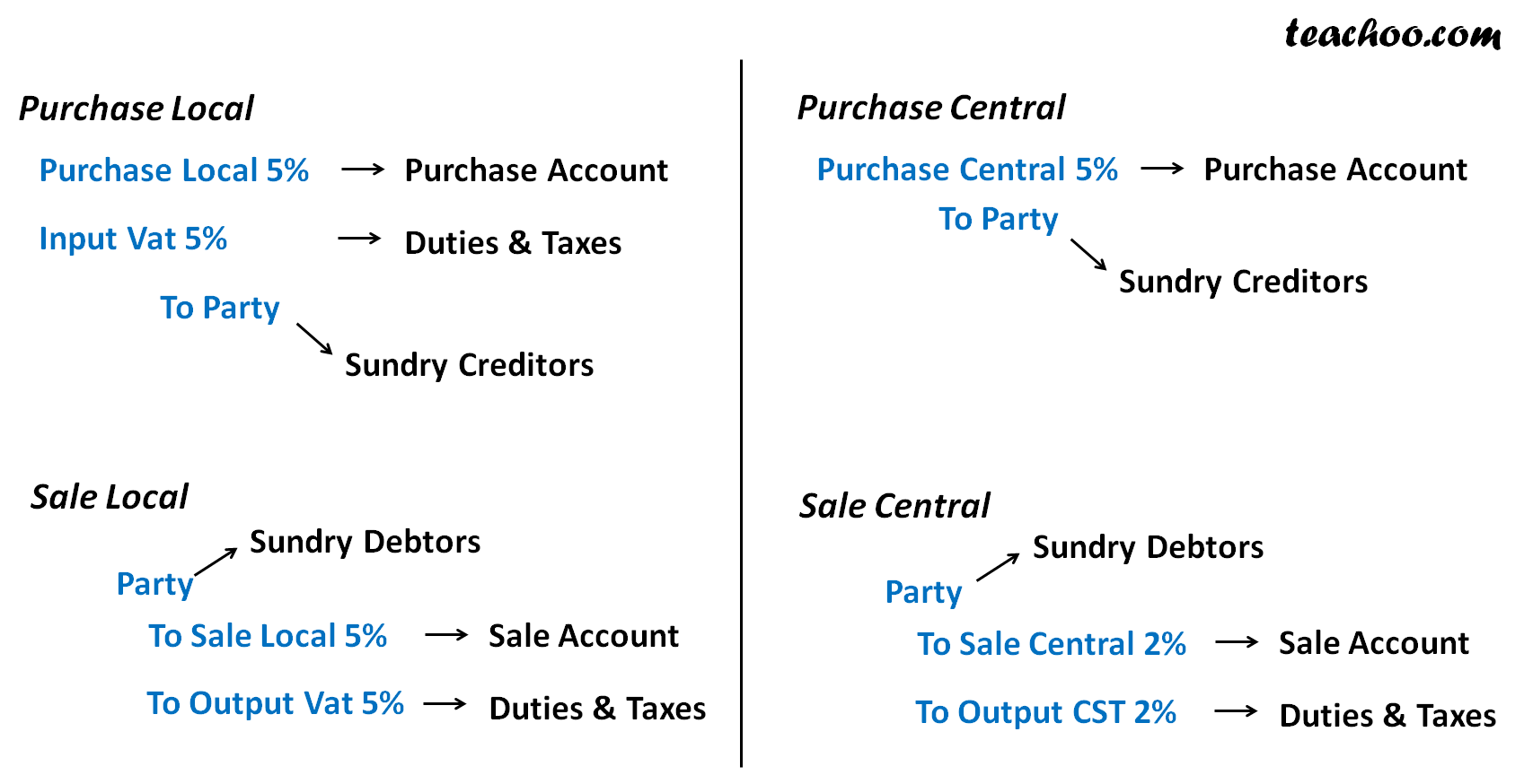 in how entry tally vat Which under Ledger Group Tally Groups (Ledger List or Head