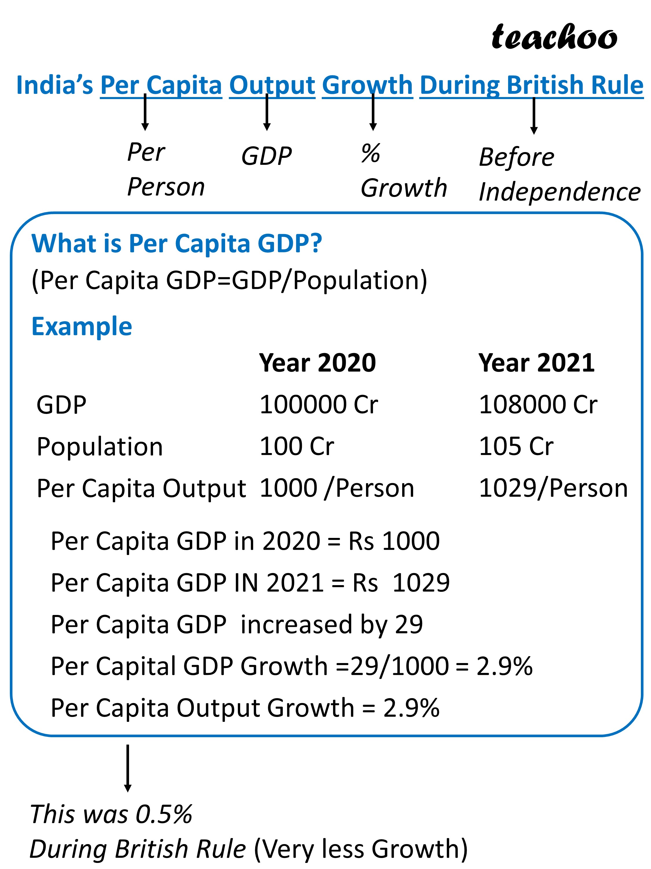 Indias Per Capita Output Growth During British Rule - Teachoo.JPG