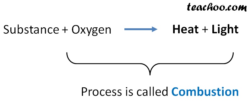 what-is-combustion-explained-with-reactions-teachoo