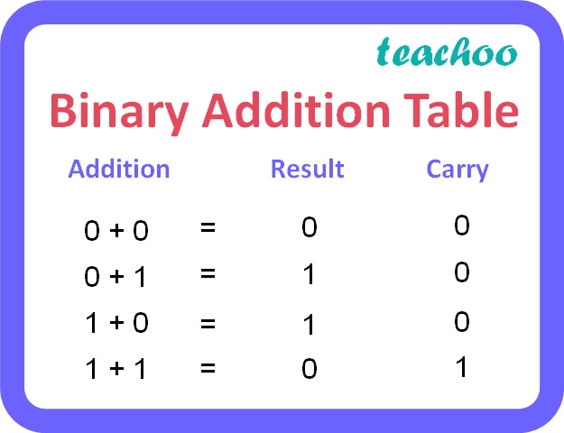 Class 11 Add The Binary Numbers 1011 And 110 Number System