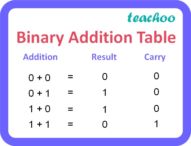 how-to-add-multiple-binary-numbers-more-than-3-numbers-binary