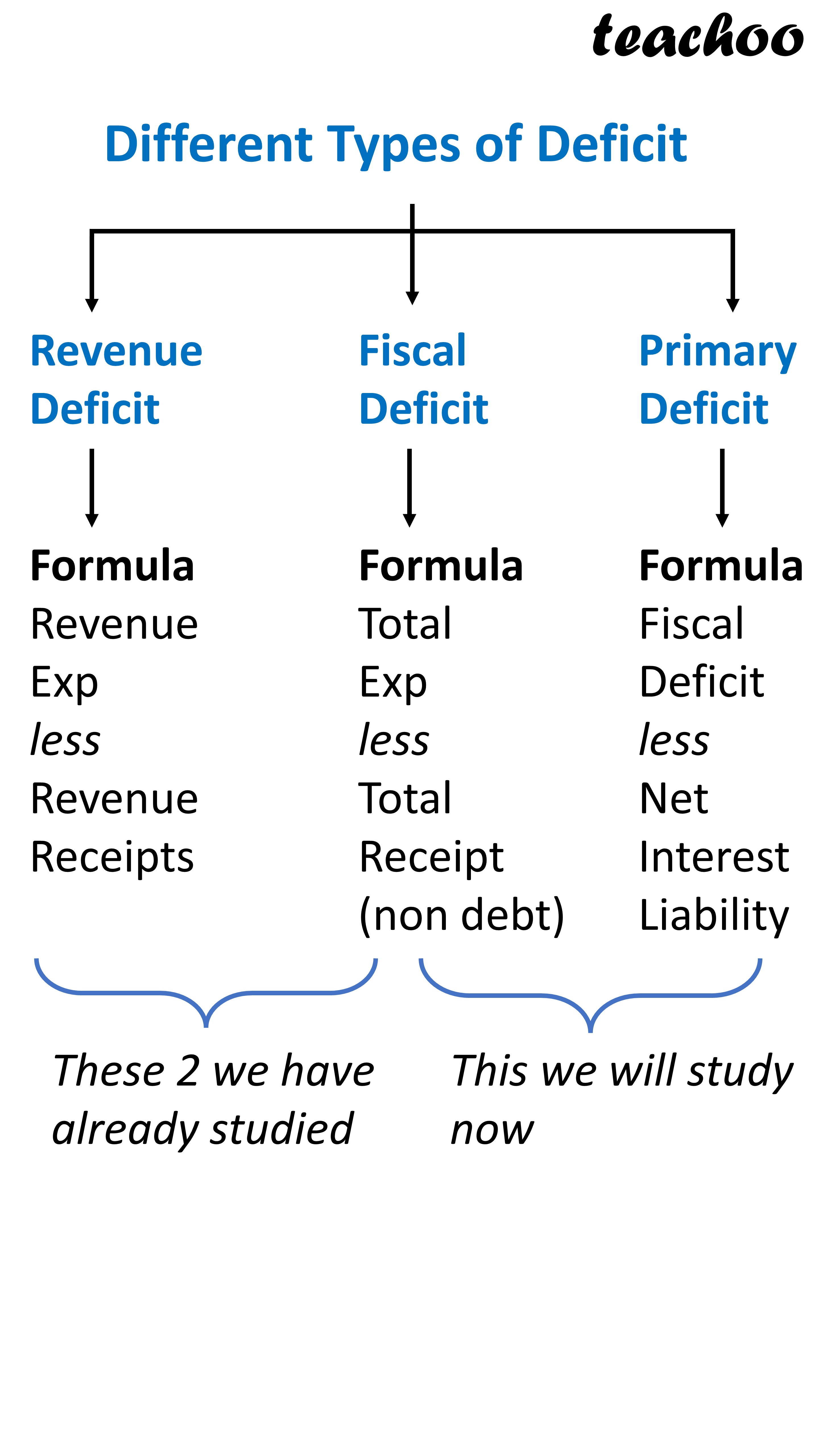 class-12-eco-what-is-primary-deficit-teachoo-chapter-5-govern