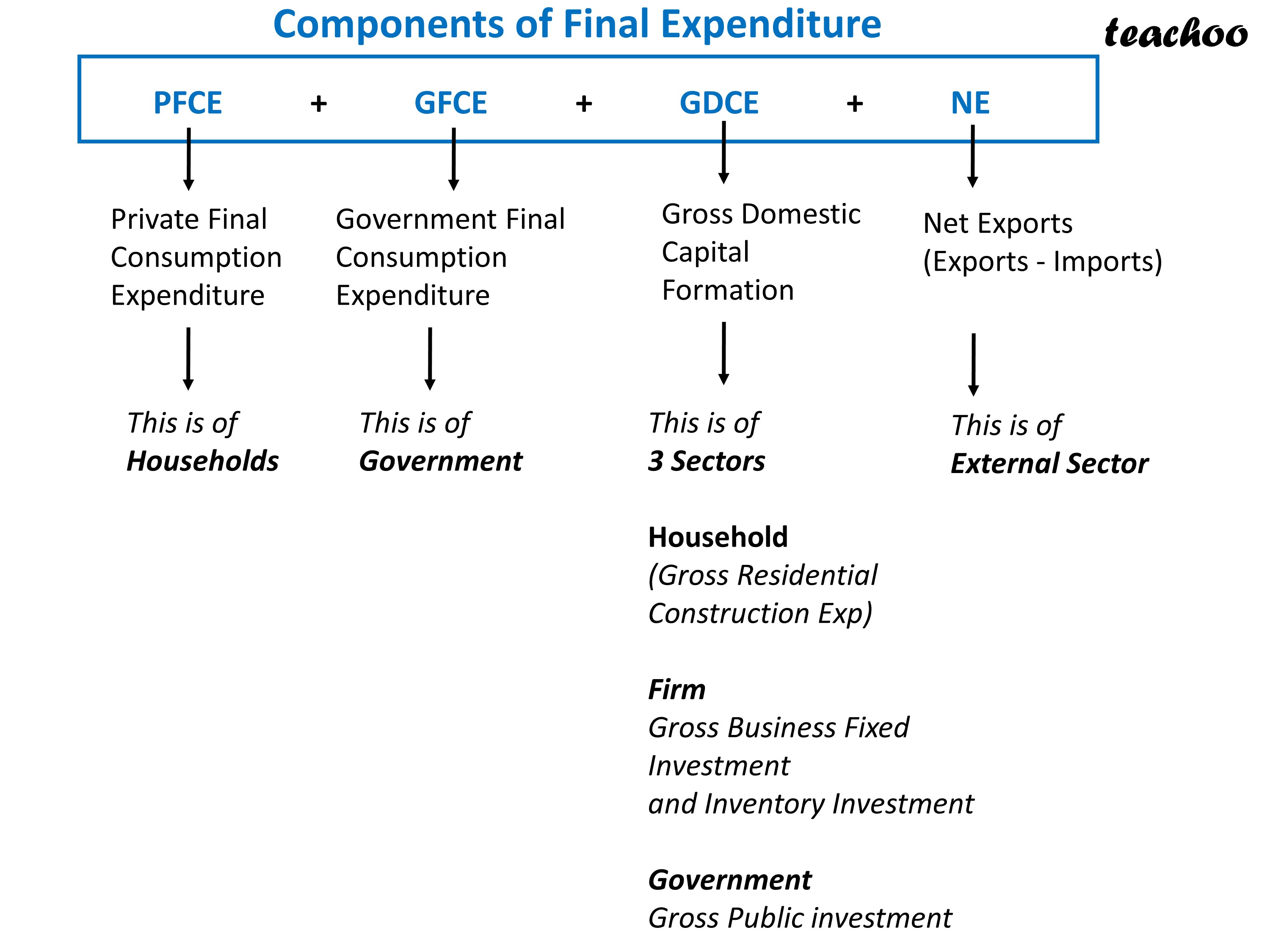 economics-class-12-what-is-components-of-final-expenditure-teachoo