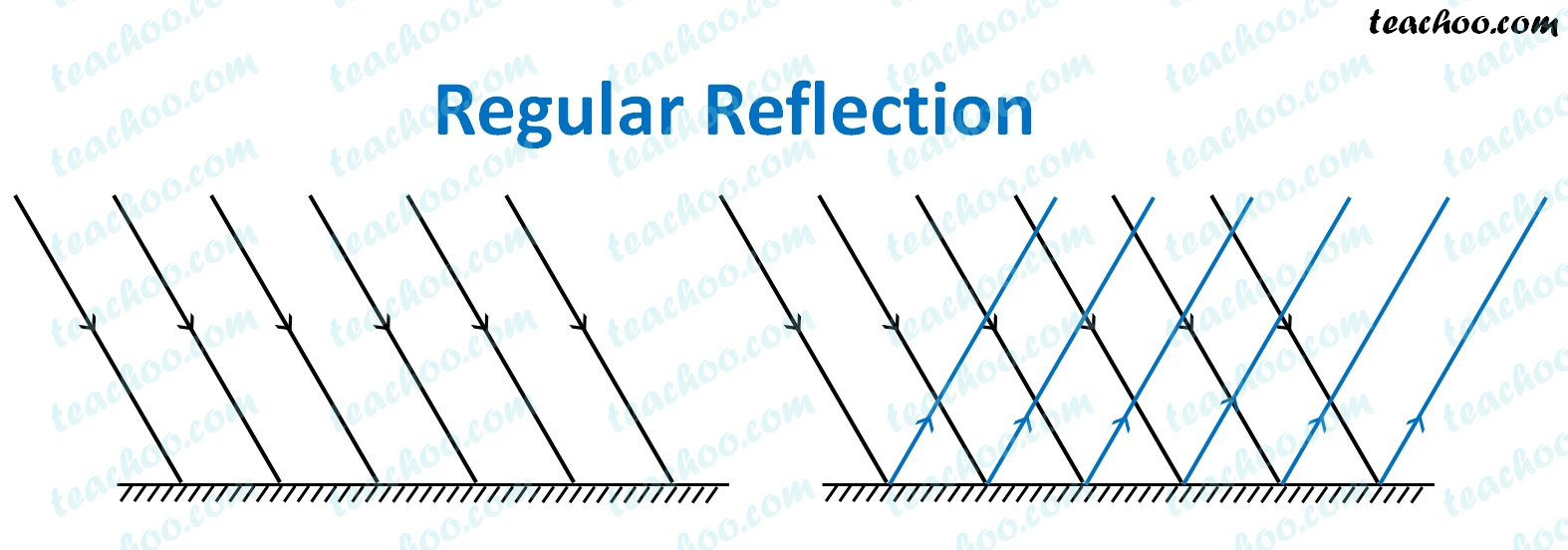 differerence-between-regular-and-diffused-reflection-teachoo