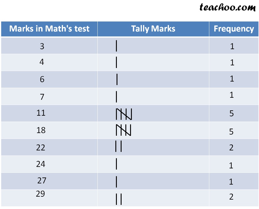 Organising Data using Tally marks (Frequency Distribution Table) - Part 2