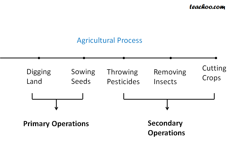 under gst format invoice e Purpose for Agricultural Types Operations Tax of Income