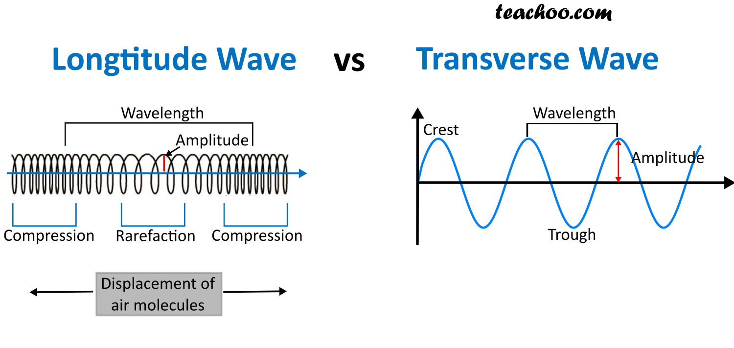 which waves travel faster longitudinal or transverse