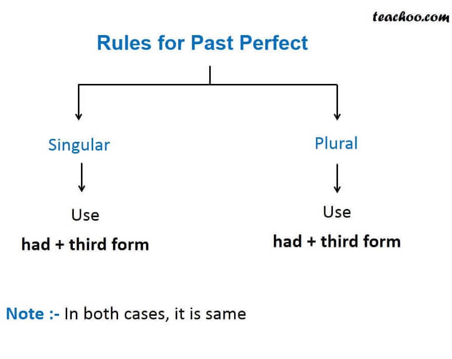 Rules for past perfect.JPG