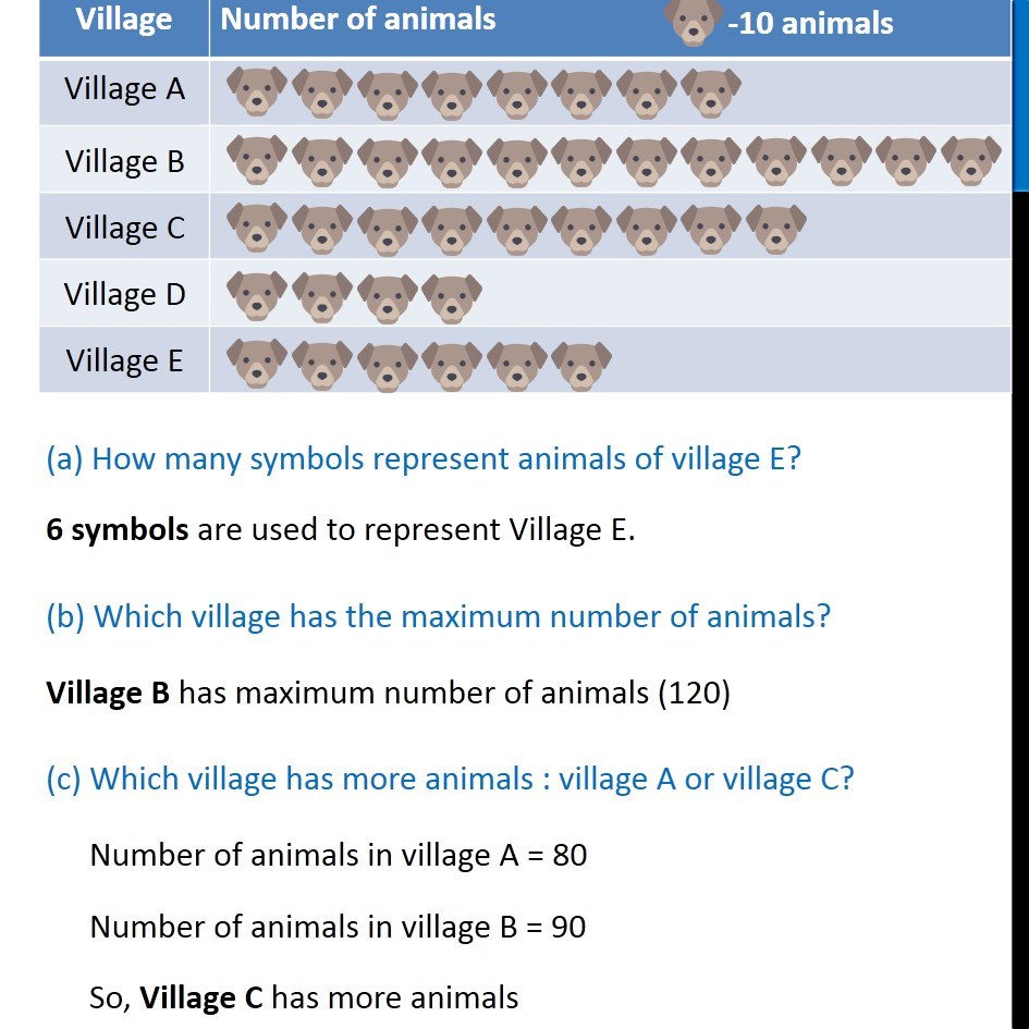 Ex , 1 - Total number of animals in five villages are as follows