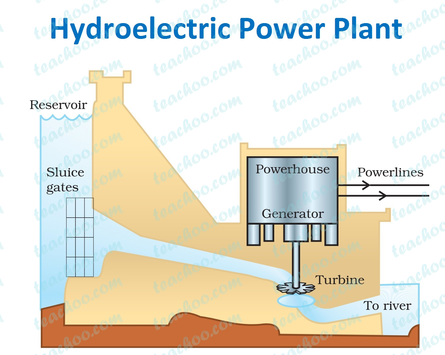 Hydroelectric Power Plant Class 10 Science Notes Teachoo