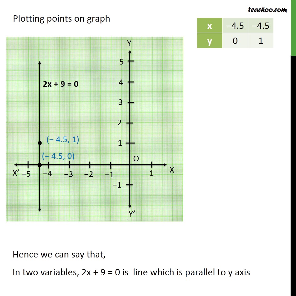 Ex 4.4, 2 - Chapter 4 Class 9 Linear Equations in Two Variables - Part 3