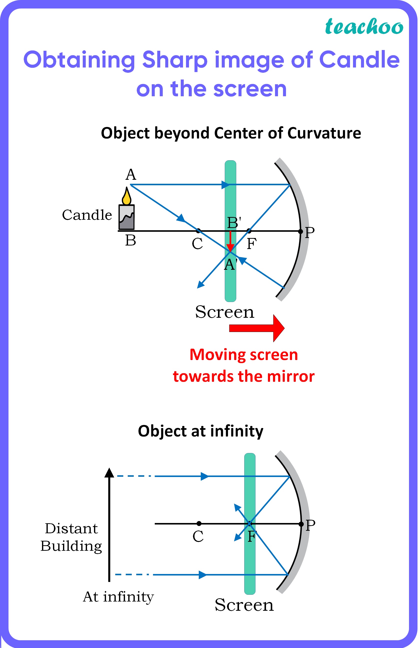 mcq-a-student-obtained-a-sharp-image-of-a-candle-flame-placed-at