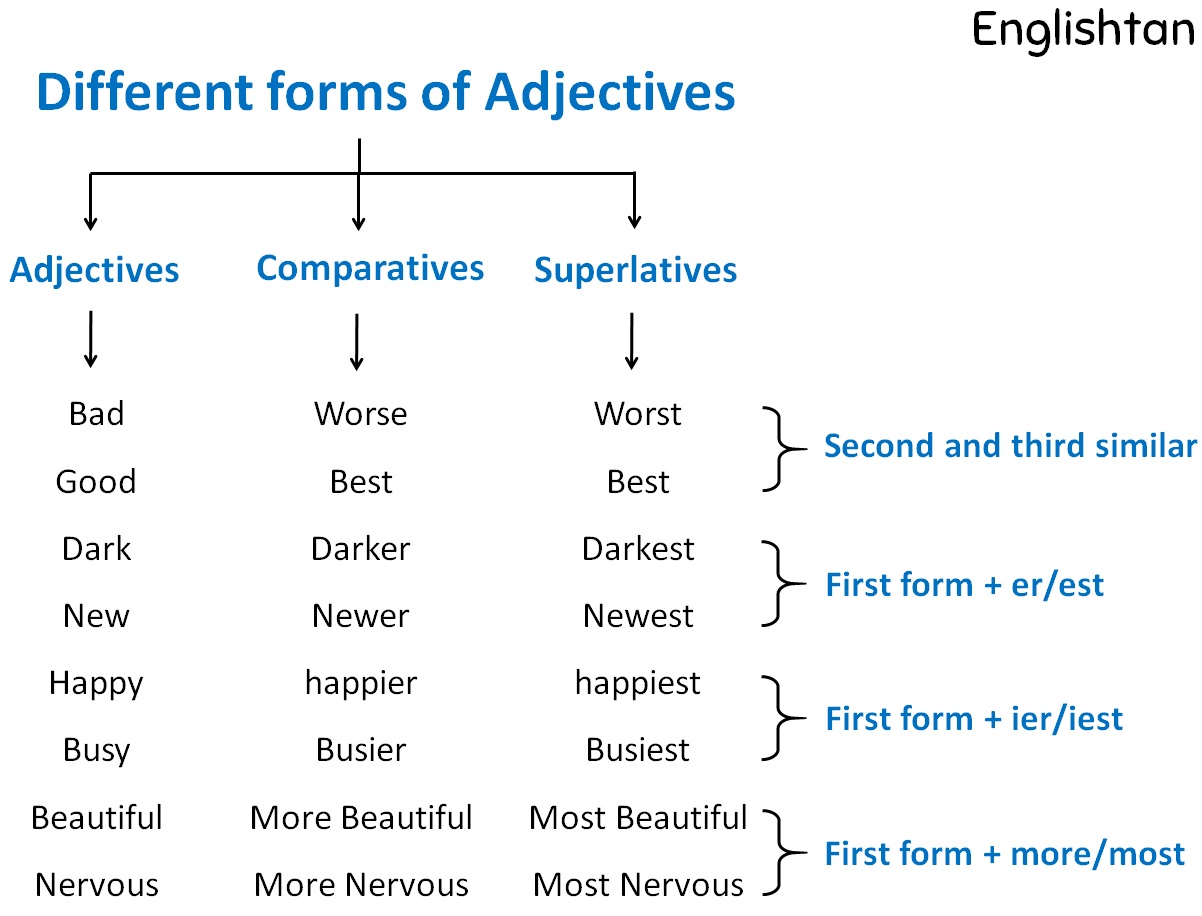 comparatives-and-superlatives-of-adjectives-adjectives