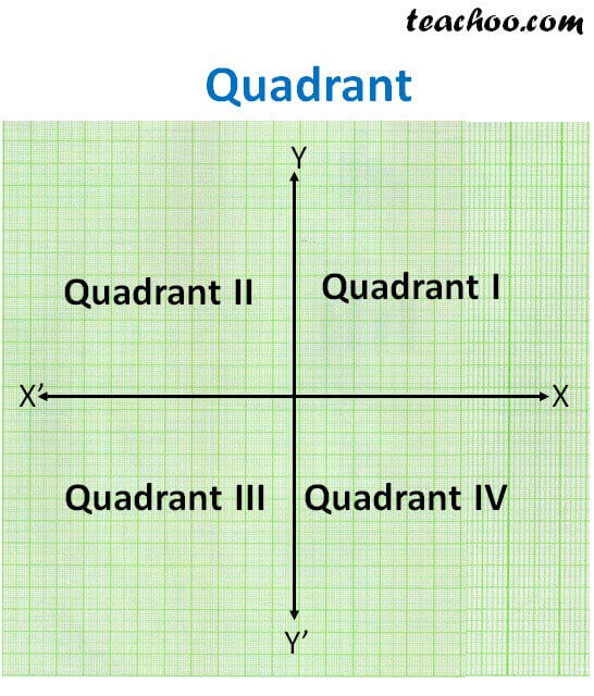 Quadrant in 2D plane - and Signs of Points - Teachoo - Observing point