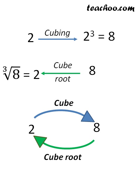 what-is-cube-root-definition-with-examples-teachoo-cube-root