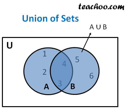 Union of set - Set Theory - With Property and Venn Diagram ...