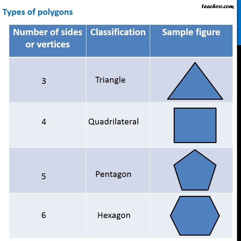 What Are The Different Types Of Polygons Teachoo Polygons