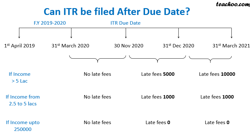 Llp Partner Itr Due Date