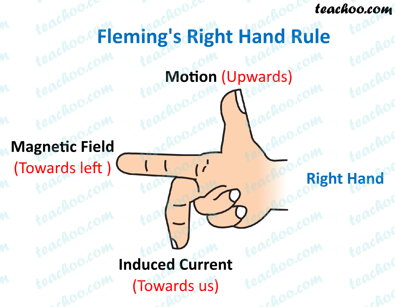 Fleming's Right Hand Rule - Explained in Different cases - Teachoo