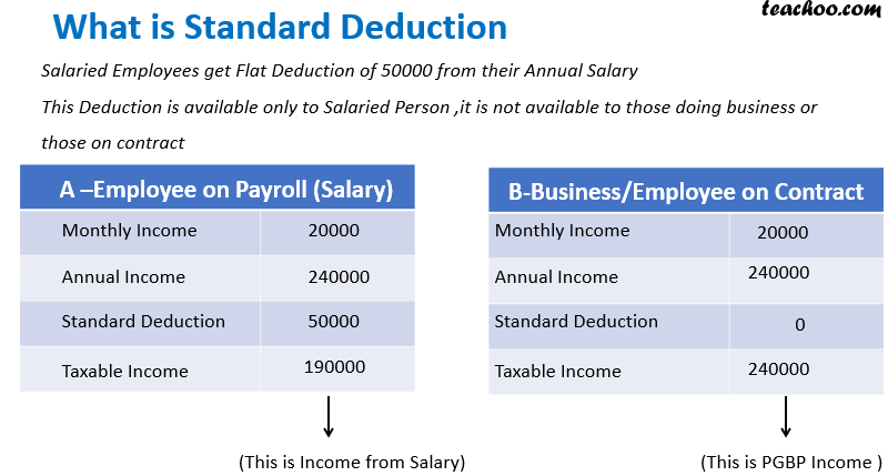 Calculate Taxes With Standard Deduction