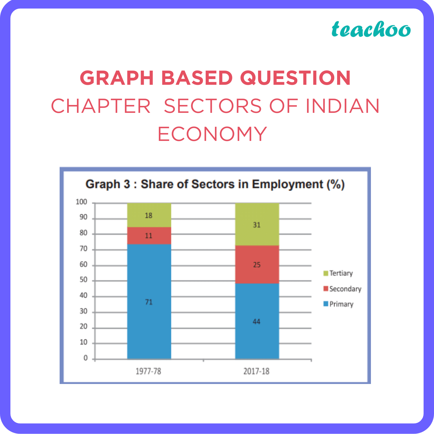 a-graph-given-below-shows-the-share-of-employment-in-the-three-sectors