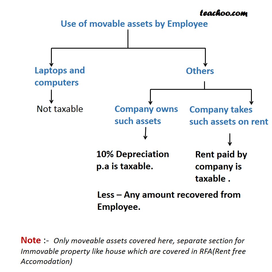 Use of movable assets by Employee   - Taxability of Perquisites