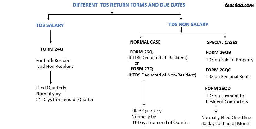 different-tds-return-forms-and-due-dates-chapter-6-tds-returns