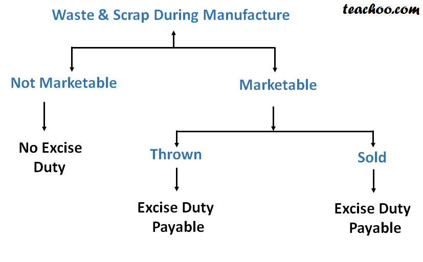 Excise Duty on Waste and Scrap - Basics of Excise