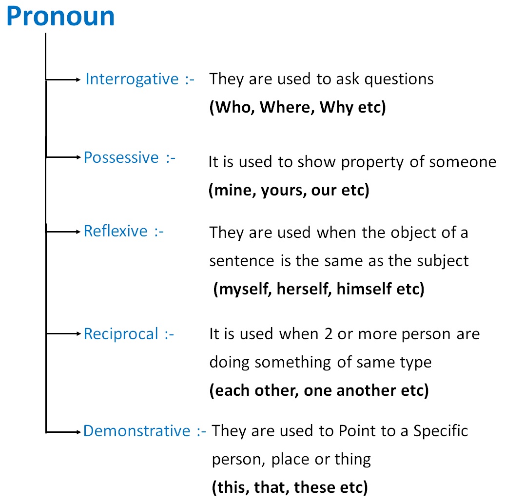 learn-english-grammar-english-pronouns-types-of-pronouns-english