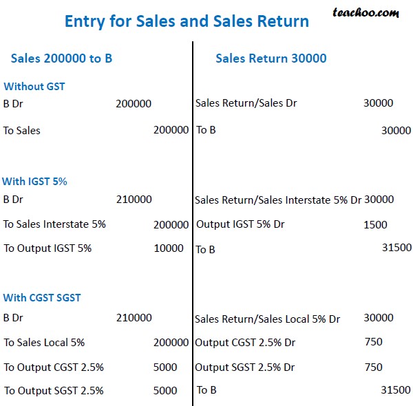 Entry for Sales and Sales Return with and Without GST Chapter 4 GST