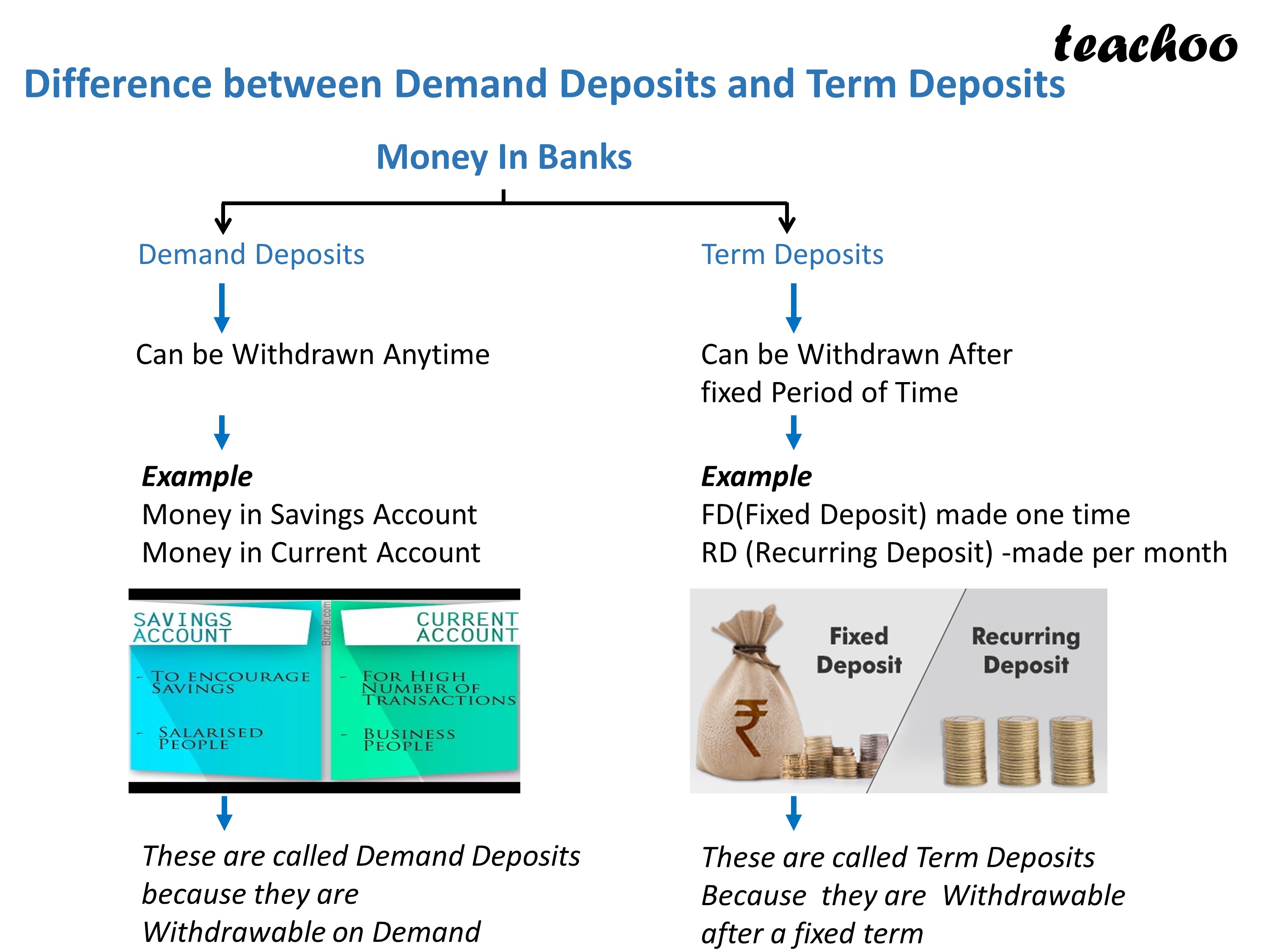 Difference between Demand Deposits and Term Deposits - Teachoo.JPG
