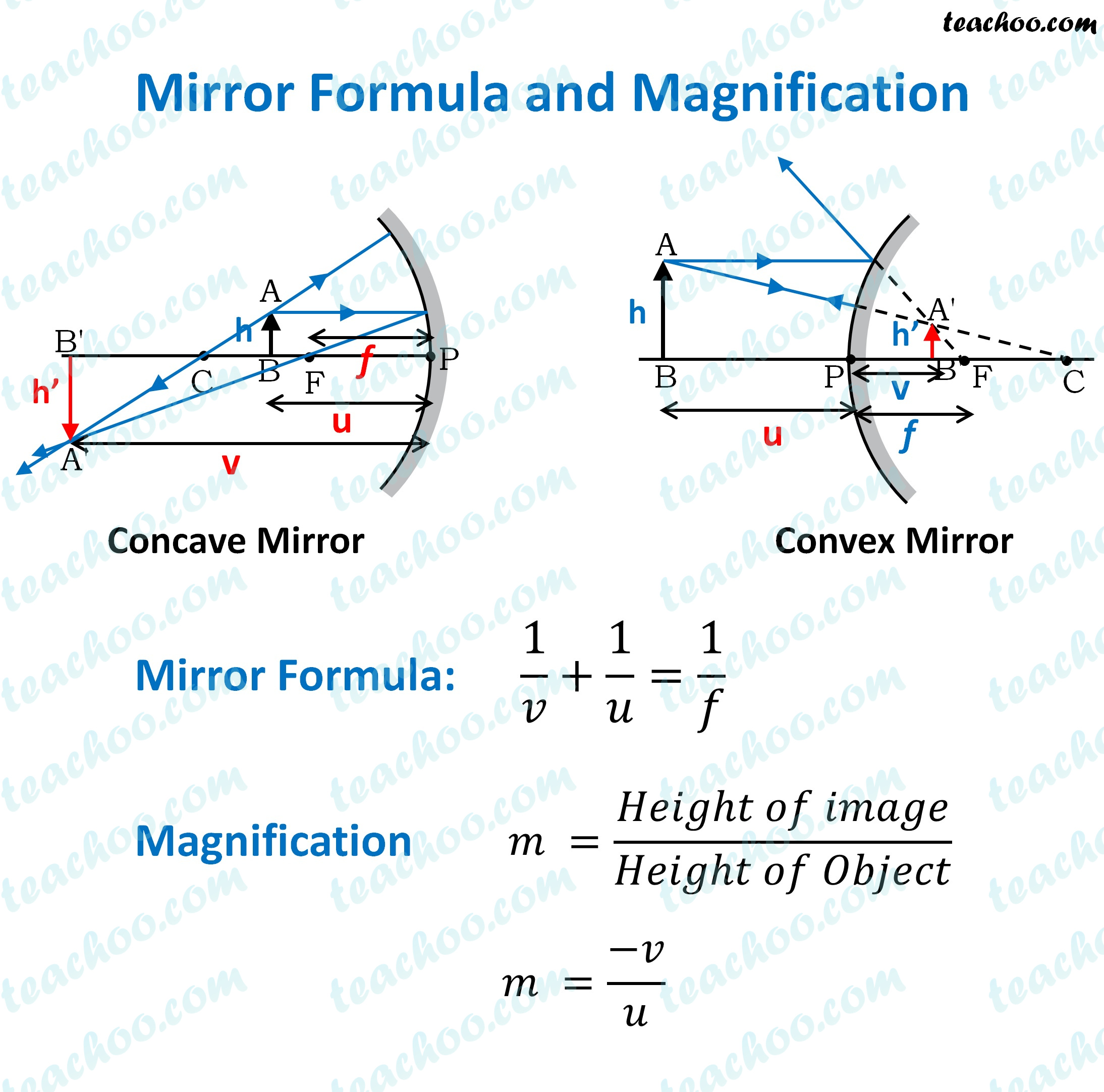 Mirror Formula with Solved Numericals Class 10 Teachoo